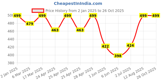 ajio.com oomph! Women Back Open Blouse oomph! Price History Graph from 2 Jan 2025 to 26 Oct 2025