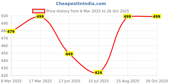 ajio.com oomph! Women Back Open Blouse oomph! Price History Graph from 8 Mar 2025 to 26 Oct 2025