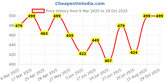 ajio.com oomph! Women Back Open Blouse oomph! Price History Graph from 6 Mar 2025 to 29 Oct 2025