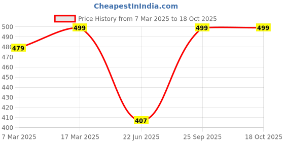 ajio.com oomph! Women Back Open Blouse oomph! Price History Graph from 7 Mar 2025 to 18 Oct 2025