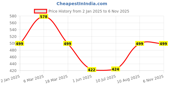 ajio.com oomph! Women Back Open Blouse oomph! Price History Graph from 2 Jan 2025 to 2 Nov 2025
