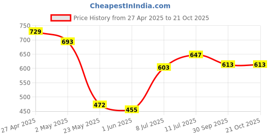 ajio.com leela fashion women's clothing Women Back Open Blouse leela fashion women's clothing Price History Graph from 27 Apr 2025 to 21 Oct 2025