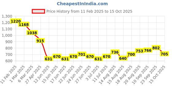 ajio.com soch Women Back Open Blouse soch Price History Graph from 11 Feb 2025 to 15 Oct 2025