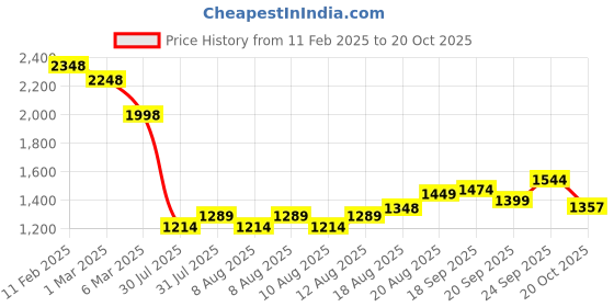 ajio.com soch Women Back Open Blouse soch Price History Graph from 11 Feb 2025 to 20 Oct 2025