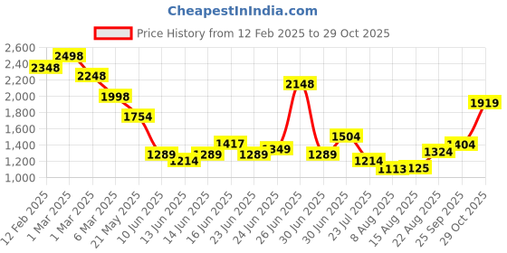 ajio.com soch Women Back Open Blouse soch Price History Graph from 12 Feb 2025 to 29 Oct 2025