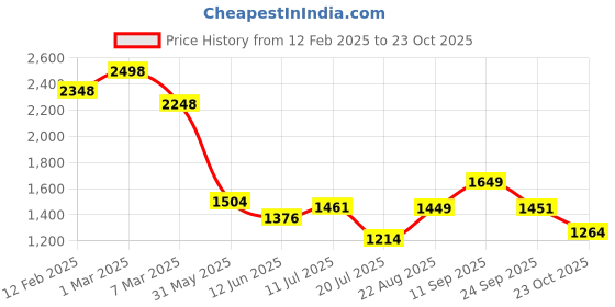 ajio.com soch Women Back Open Blouse soch Price History Graph from 12 Feb 2025 to 23 Oct 2025