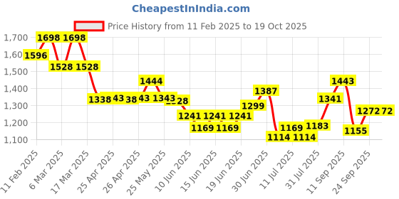 ajio.com soch Women Back Open Blouse soch Price History Graph from 11 Feb 2025 to 18 Oct 2025