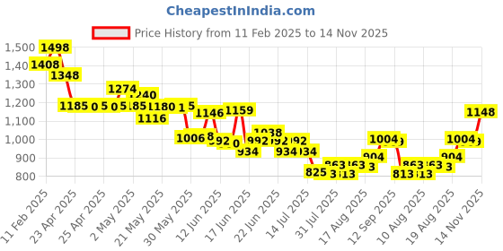 ajio.com soch Women Back Open Blouse soch Price History Graph from 11 Feb 2025 to 14 Nov 2025