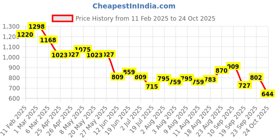 ajio.com soch Women Back Open Blouse soch Price History Graph from 11 Feb 2025 to 24 Oct 2025