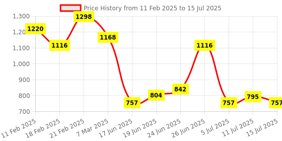 ajio.com soch Women Back Open Blouse soch Price History Graph from 11 Feb 2025 to 15 Jul 2025