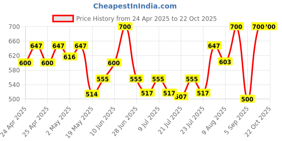 ajio.com leela fashion women's clothing Women Back Open Blouse leela fashion women's clothing Price History Graph from 24 Apr 2025 to 21 Oct 2025