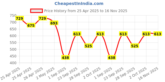 ajio.com kalapati Women Back Open Blouse kalapati Price History Graph from 25 Apr 2025 to 16 Nov 2025