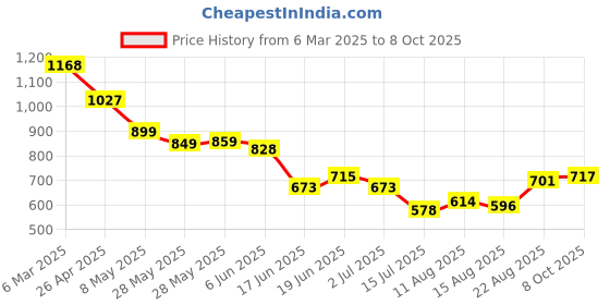 ajio.com soch Women Back Open Blouse soch Price History Graph from 6 Mar 2025 to 8 Oct 2025