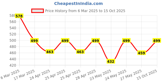 ajio.com oomph! Women Back Open Blouse oomph! Price History Graph from 6 Mar 2025 to 15 Oct 2025