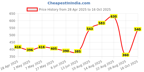 ajio.com kalapati Women Back Open Blouse kalapati Price History Graph from 28 Apr 2025 to 16 Oct 2025
