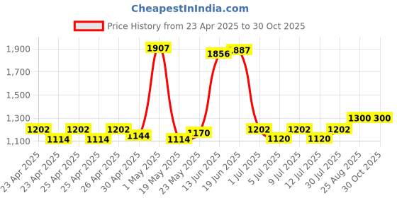 ajio.com happy owl Women Back Open Blouse happy owl Price History Graph from 23 Apr 2025 to 30 Oct 2025