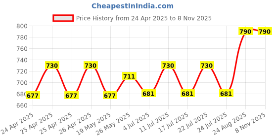 ajio.com happy owl Women Back Open Blouse happy owl Price History Graph from 24 Apr 2025 to 8 Nov 2025
