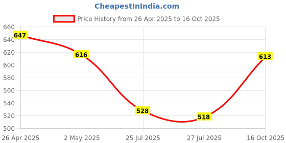ajio.com kalapati Women Back Open Blouse kalapati Price History Graph from 26 Apr 2025 to 16 Oct 2025