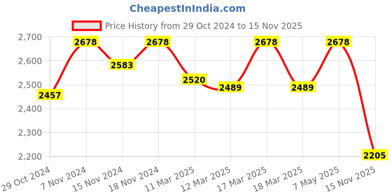 ajio.com salwar studio Women Back Open Blouse with Cut-Out Detail salwar studio Price History Graph from 29 Oct 2024 to 15 Nov 2025