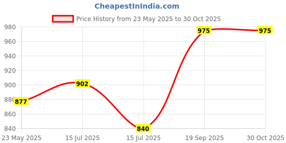 ajio.com happy owl Women Back-Open Blouse with Short Sleeves happy owl Price History Graph from 23 May 2025 to 30 Oct 2025