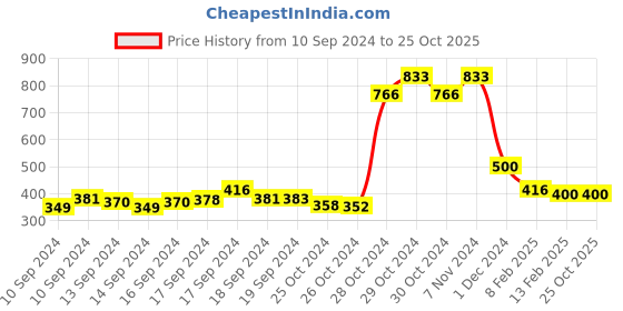 ajio.com molcha by babita singh Women Back Open Blouse with Stitched Detail molcha by babita singh Price History Graph from 10 Sep 2024 to 25 Oct 2025