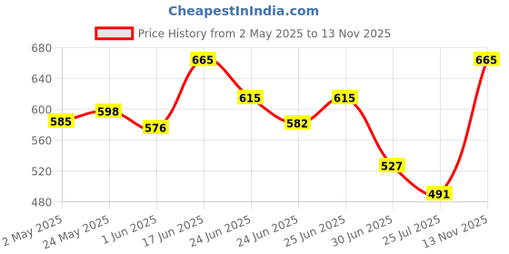 ajio.com kalapati Women Back Open Embroidered Blouse kalapati Price History Graph from 2 May 2025 to 13 Nov 2025