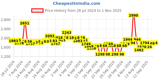 ajio.com mochi Women Backpack with Adjustable Strap mochi Price History Graph from 28 Jul 2024 to 1 Nov 2025