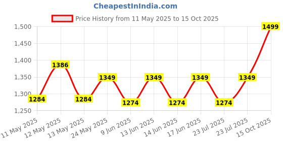ajio.com max Women Backpack with Adjustable Strap max Price History Graph from 11 May 2025 to 15 Oct 2025