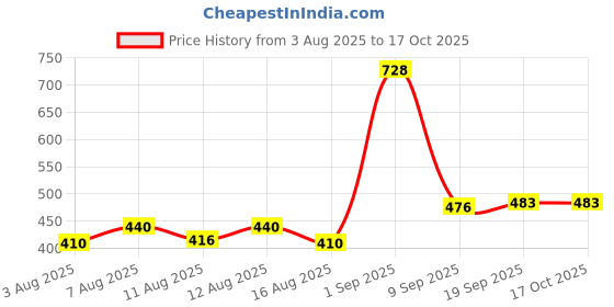 ajio.com astrid Women Backpack with Adjustable Strap astrid Price History Graph from 3 Aug 2025 to 16 Oct 2025