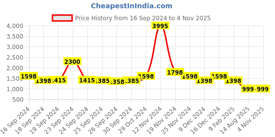 ajio.com lino perros Women Backpack with Adjustable Straps lino perros Price History Graph from 16 Sep 2024 to 2 Nov 2025