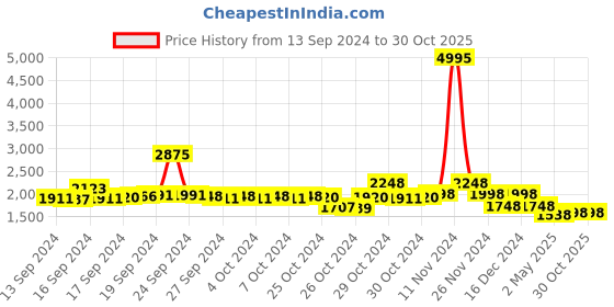ajio.com lino perros Women Backpack with Adjustable Straps lino perros Price History Graph from 13 Sep 2024 to 30 Oct 2025