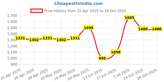 ajio.com van heusen Women Backpack with Adjustable Straps van heusen Price History Graph from 25 Apr 2025 to 26 Oct 2025