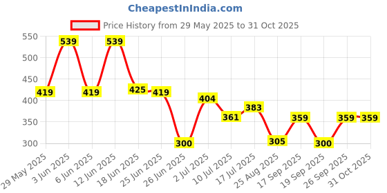 ajio.com teamspirit Women Badge Embroidered Slim Fit Track Pants teamspirit Price History Graph from 29 May 2025 to 31 Oct 2025