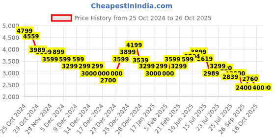 ajio.com calvin klein jeans Women Badge Roll-Neck Pullover calvin klein jeans Price History Graph from 25 Oct 2024 to 25 Oct 2025