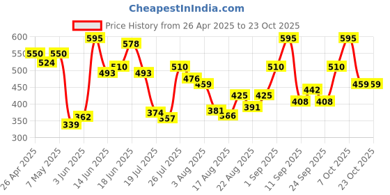 ajio.com leia Women Baggy Fit Cargo Pants leia Price History Graph from 26 Apr 2025 to 22 Oct 2025