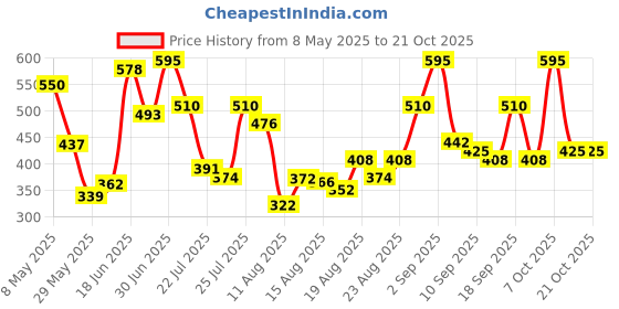 ajio.com leia Women Baggy Fit Cargo Pants leia Price History Graph from 8 May 2025 to 21 Oct 2025