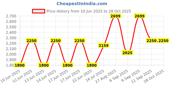 ajio.com gap Women Baggy Fit Cotton Cargo Pants gap Price History Graph from 10 Jun 2025 to 27 Oct 2025
