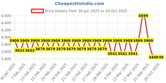 ajio.com u.s. polo assn. Women Baguette with Chain Strap u.s. polo assn. Price History Graph from 30 Jan 2025 to 26 Oct 2025