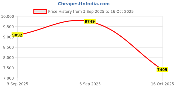 ajio.com da milano Women Baguette with Typographic Metal Accent da milano Price History Graph from 3 Sep 2025 to 16 Oct 2025