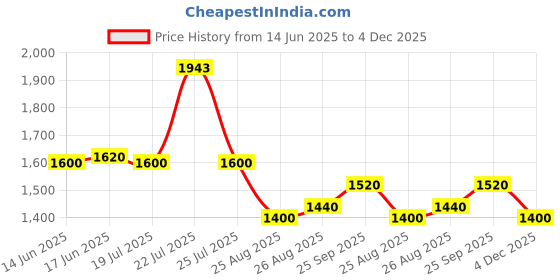 ajio.com steve madden Women Ballen Bi-Fold Wallet steve madden Price History Graph from 14 Jun 2025 to 4 Dec 2025