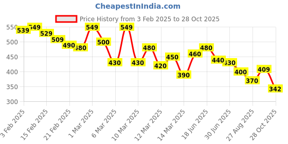 ajio.com shoetopia Women Ballerinas with Mesh upper shoetopia Price History Graph from 3 Feb 2025 to 28 Oct 2025