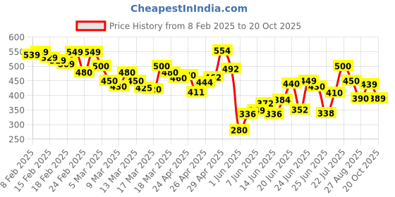 ajio.com shoetopia Women Ballerinas with Mesh upper shoetopia Price History Graph from 8 Feb 2025 to 20 Oct 2025