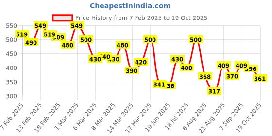 ajio.com shoetopia Women Ballerinas with Mesh upper shoetopia Price History Graph from 7 Feb 2025 to 19 Oct 2025