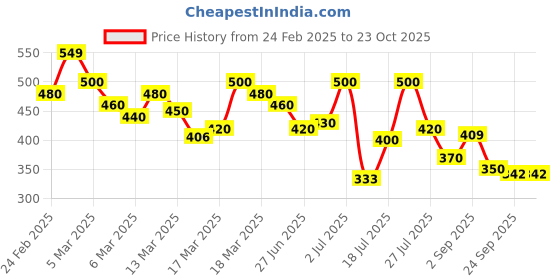 ajio.com shoetopia Women Ballerinas with Mesh Upper shoetopia Price History Graph from 24 Feb 2025 to 22 Oct 2025
