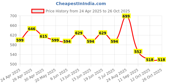 ajio.com max Women Ballerinas with PU upper max Price History Graph from 24 Apr 2025 to 26 Oct 2025