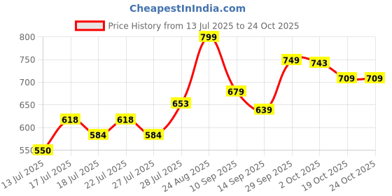 ajio.com ginger by lifestyle Women Ballerinas With PU Upper ginger by lifestyle Price History Graph from 13 Jul 2025 to 22 Oct 2025