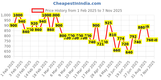 ajio.com shoetopia Women Ballerinas with Synthetic Upper shoetopia Price History Graph from 1 Feb 2025 to 6 Nov 2025