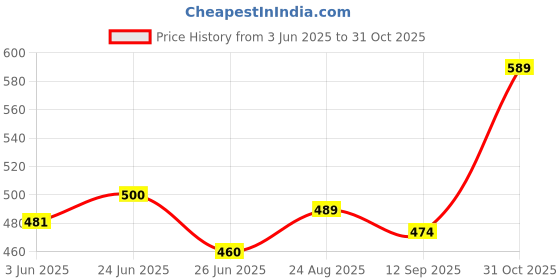 ajio.com shoetopia Women Ballerinas with Synthetic Upper shoetopia Price History Graph from 3 Jun 2025 to 31 Oct 2025