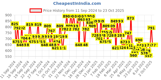 ajio.com styleelite Women Banarasi Saree with Contrast Border styleelite Price History Graph from 11 Sep 2024 to 22 Oct 2025