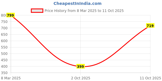 ajio.com awesome Women Banarasi Saree with Contrast Border awesome Price History Graph from 8 Mar 2025 to 11 Oct 2025